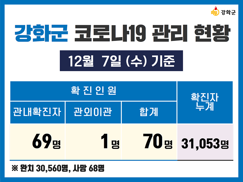  12/7(수) 기준 강화군 코로나19 관리현황을 알려드립니다. 사진